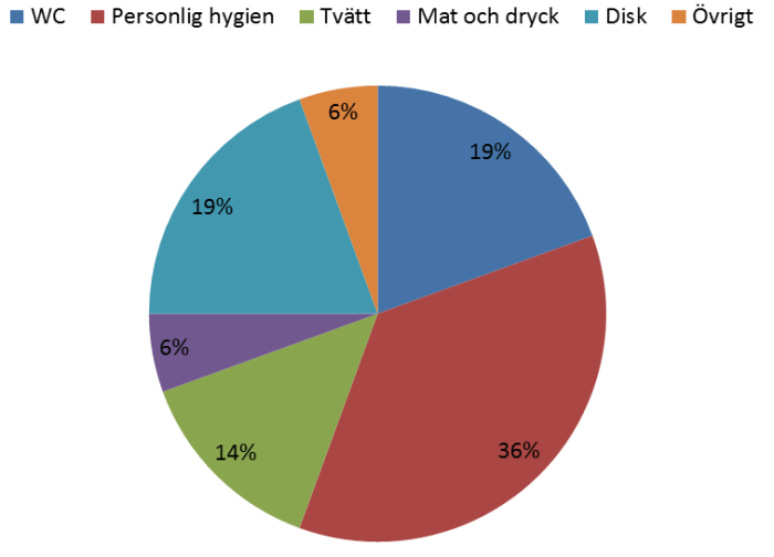 vadanvändsvattnettill