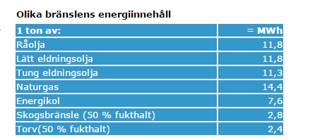energivärde olja-torv
