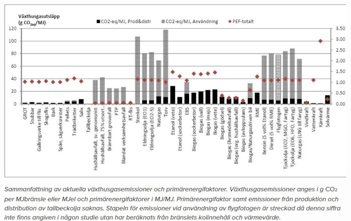 Sammanfattning - emissioner,energifaktorer
